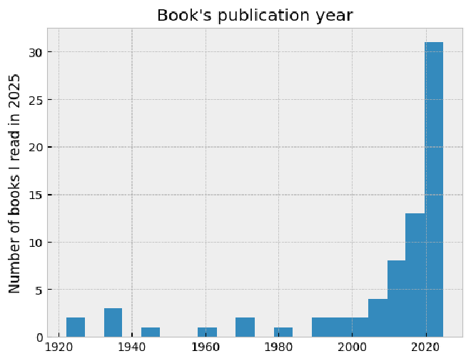 Bar chart of the publication year