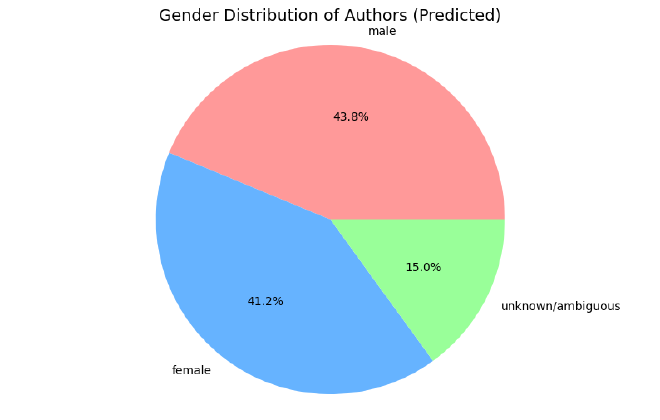Pie chart of predicted gender