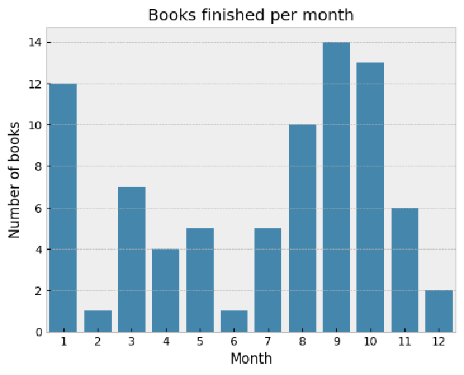 Bar chart of my reading over time