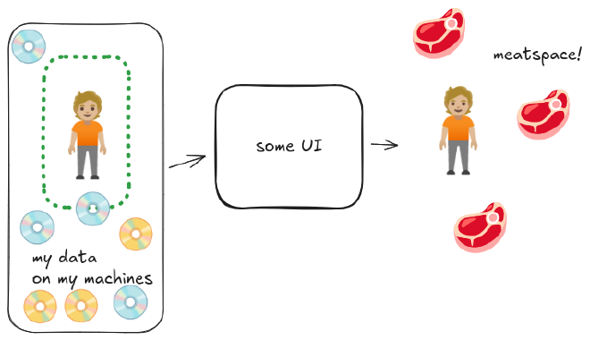 a diagram of a digital self (data), a UI, and a meatspace self