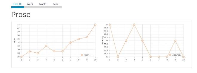 WPM over time